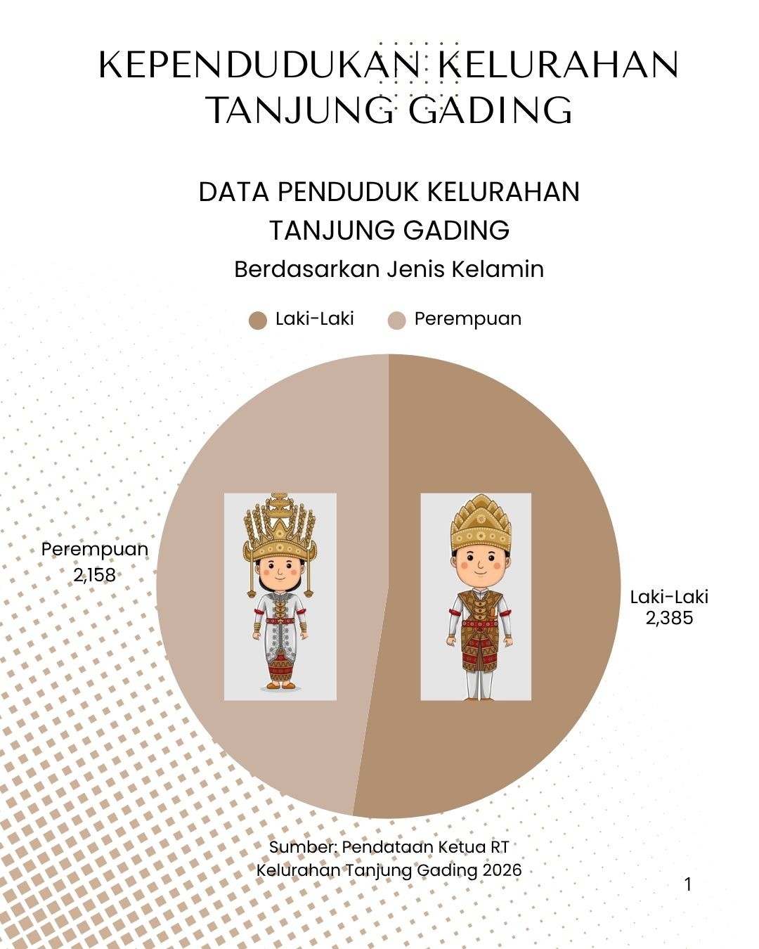 Data Penduduk Kelurahan Tanjung Gading Berdasarkan Jenis Kelamin